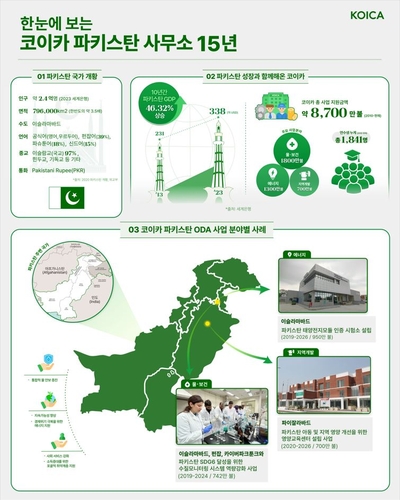 코이카, 파키스탄 사무소 개소 15주년…"누적지원금 1천200억원"