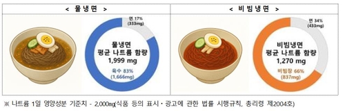 "간편식 냉면 나트륨 주의해야…하루 기준치 초과 제품도"