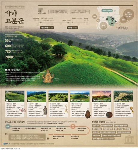 10개 지자체 참여 '가야고분군 세계유산관리단' 9월 김해에 설립