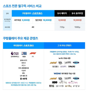 쿠팡플레이 '스포츠패스' 일반 요금제 출시…월 1만6천600원