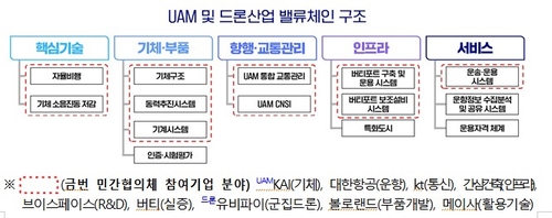 기재부, UAM·드론 민관협의…"미래모빌리티 선도국가 도약"