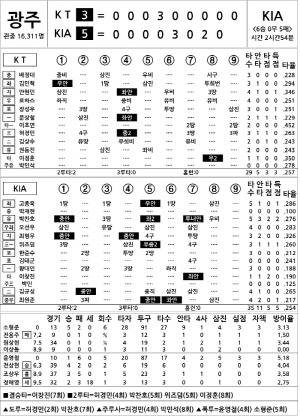 [2025 KBO리그 기록실] KT vs KIA (6월 18일)