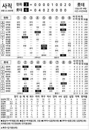 [2025 KBO리그 기록실] 한화 vs 롯데 (6월 18일)