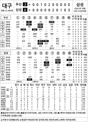 [2025 KBO리그 기록실] 두산 vs 삼성 (6월 18일)