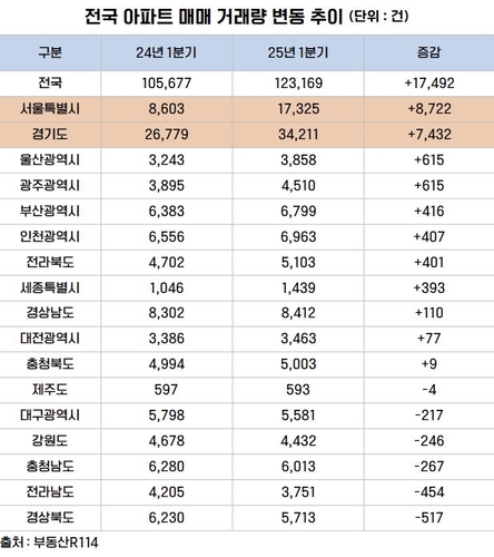 1분기 전국 아파트 거래량 16.5%↑…서울은 2배 이상 늘어