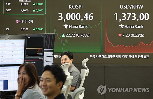 코스피, 장중 3,000선 돌파…3년 5개월여만