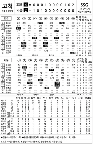 [2025 KBO리그 기록실] SSG vs 키움 (6월 19일)