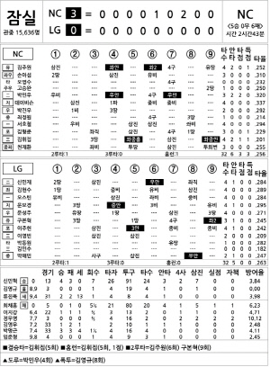 [2025 KBO리그 기록실] NC vs LG (6월 19일)