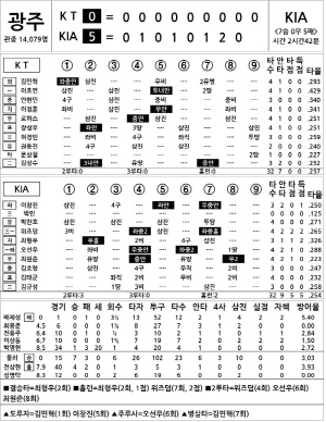 [2025 KBO리그 기록실] KT vs KIA (6월 19일)
