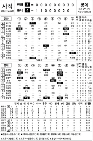 [2025 KBO리그 기록실] 한화 vs 롯데 (6월 19일)