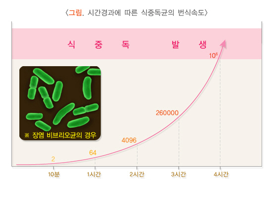 "도시락으로 인한 식중독 ↑…대량 구입 후 실온 방치 금물"