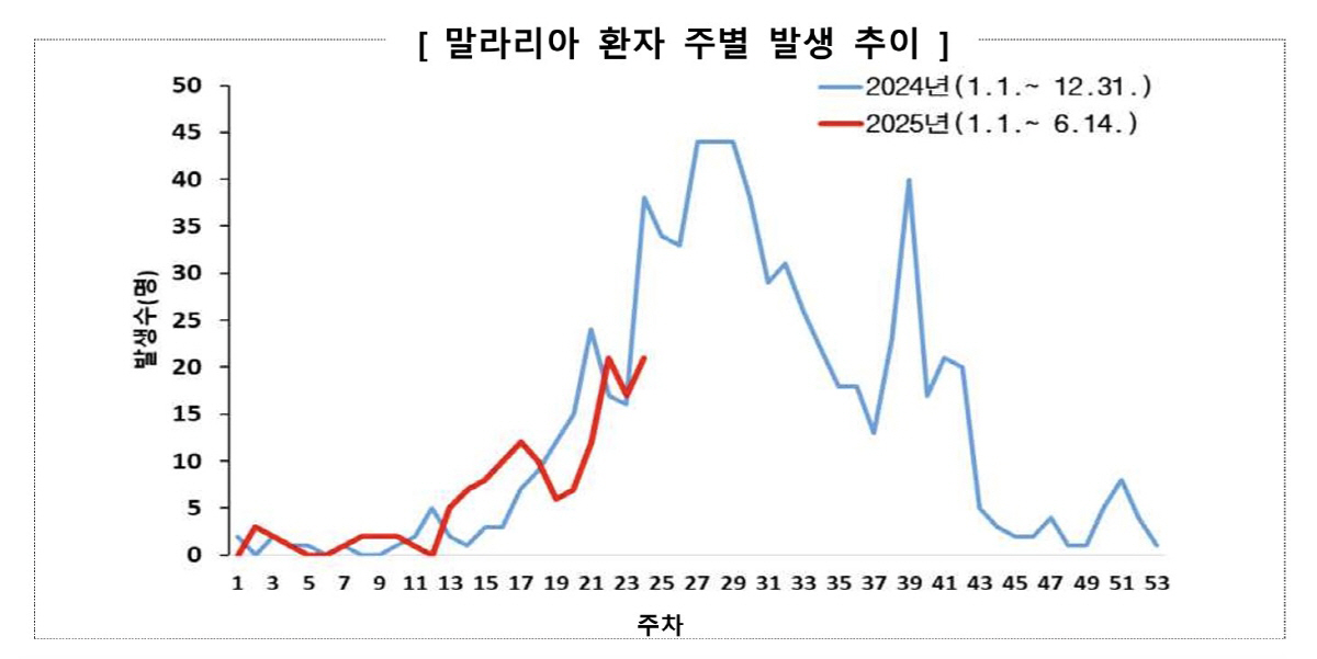 '말라리아 주의보' 발령…지난해보다 일주일 늦어진 이유는?