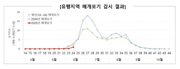 '말라리아 주의보' 발령…지난해보다 일주일 늦어진 이유는?