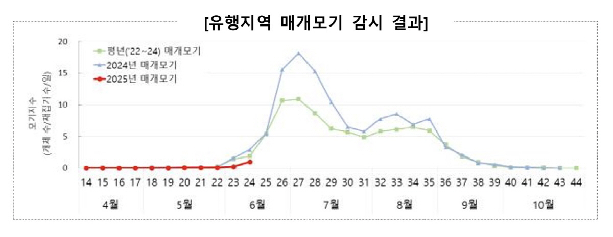 '말라리아 주의보' 발령…지난해보다 일주일 늦어진 이유는?