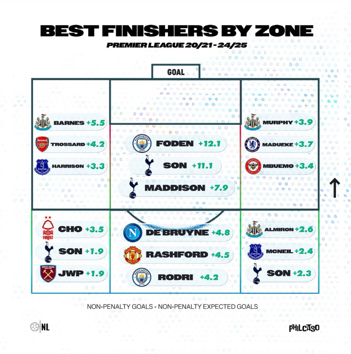 여기도 손흥민, 저기도 손흥민, 반대편에도 손흥민...EPL 2020년대 최고의 피니셔 등극, 그야말도 압도적