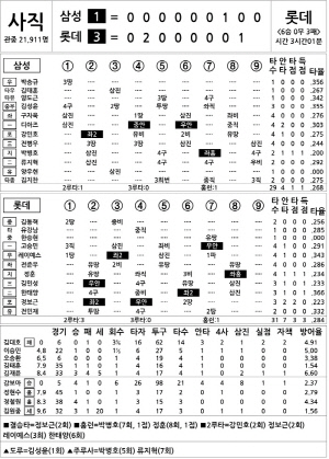 [2025 KBO리그 기록실] 삼성 vs 롯데 (6월 20일)