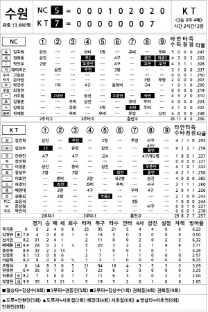 [2025 KBO리그 기록실] NC vs KT (6월 21일)
