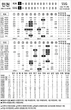 [2025 KBO리그 기록실] KIA vs SSG (6월 21일)