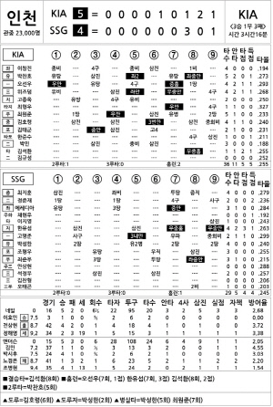 [2025 KBO리그 기록실] KIA vs SSG (6월 22일)