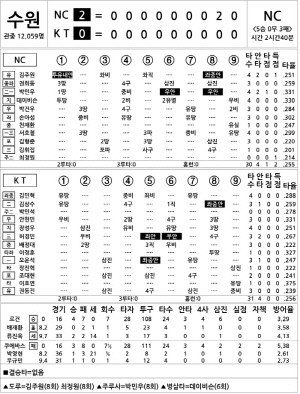 [2025 KBO리그 기록실] NC vs KT (6월 22일)