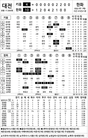 [2025 KBO리그 기록실] 키움 vs 한화 (6월 22일)