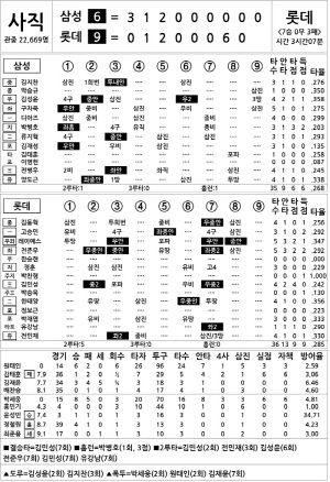 [2025 KBO리그 기록실] 삼성 vs 롯데 (6월 22일)