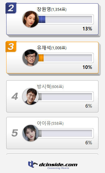 장원영·유재석, '운 좋으면 콩고물이라도 떨어질 것 같은★' 2·3위…1위는?(디씨인사이드)