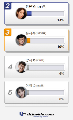 장원영·유재석, '운 좋으면 콩고물이라도 떨어질 것 같은★' 2·3위…1위는?(디씨인사이드)