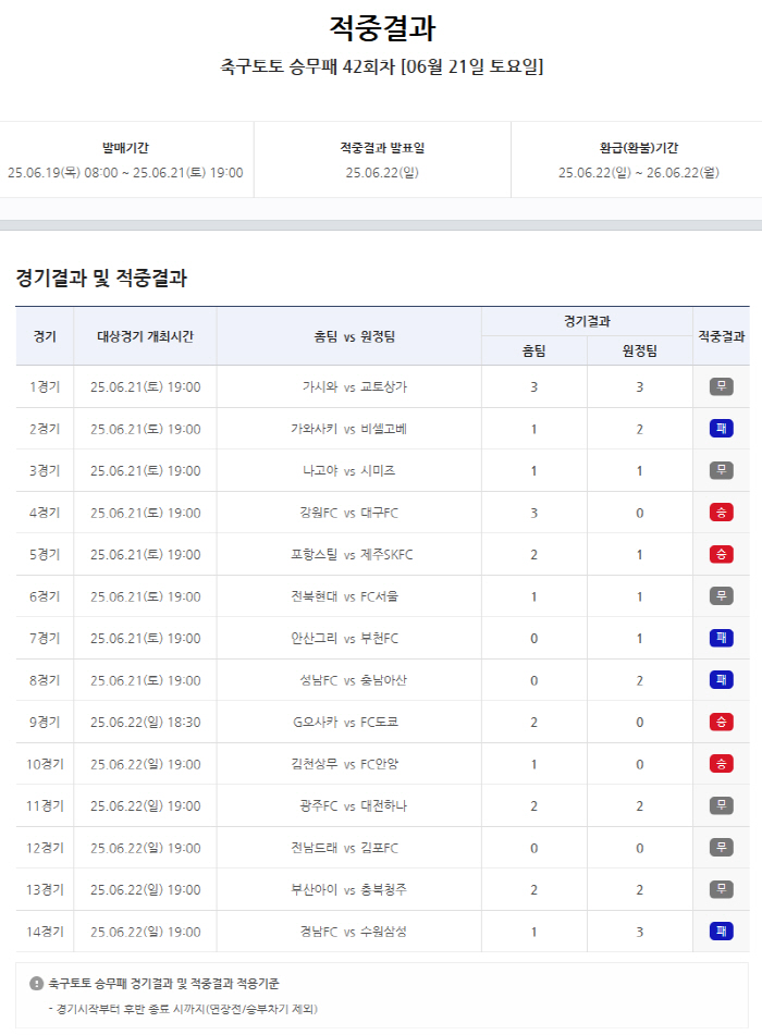 "6경기 무무무무무무 속출" 1등 2건X각5억5000여만원[축구토토 승무…
