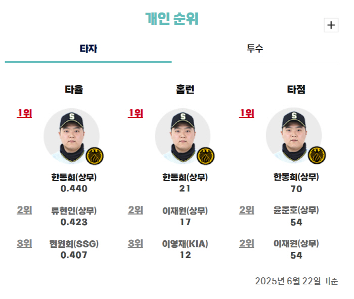아무리 2군이라지만, 상무 15연승 '미친 기세'라는데...왜 롯데-LG…