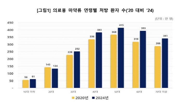 지난해 우리나라 국민 10명 중 4명 의료용 마약류 처방받아…항불안제 비…