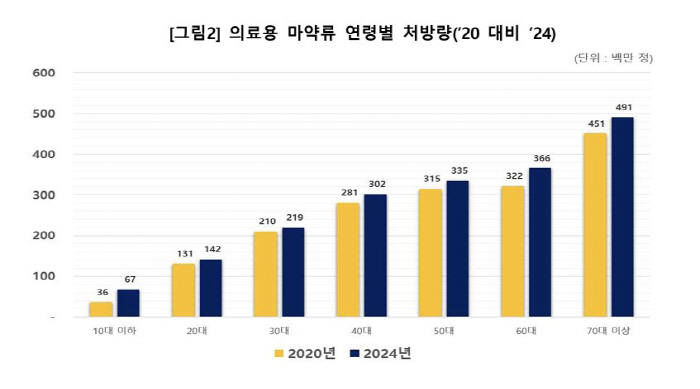지난해 우리나라 국민 10명 중 4명 의료용 마약류 처방받아…항불안제 비…
