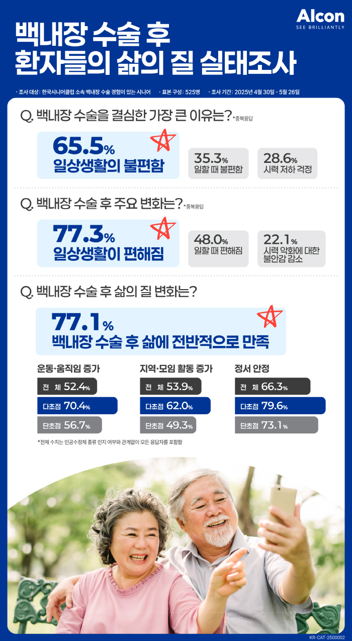 백내장 수술 경험 시니어 77.3% "일상생활 편해져"