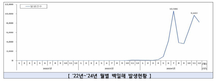 백일해 환자 폭증에 지난해 감염병 발생 54.5% ↑