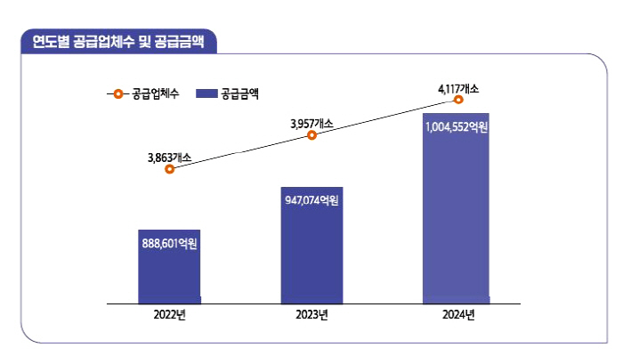 의약품 유통금액 지난해 100조원 돌파…10년 만에 2배 넘게 늘어