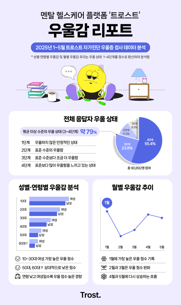"10~30대 여성 우울 지수 가장 높아…1월이 가장 높은 수치 기록"