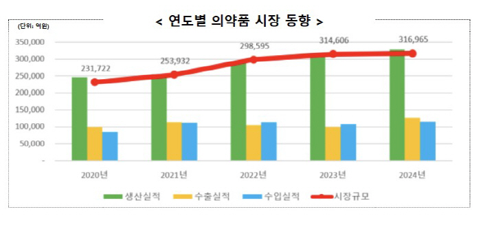 지난해 국내 의약품 생산실적 32조원 돌파 '역대 최고'