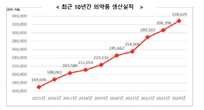 지난해 국내 의약품 생산실적 32조원 돌파 '역대 최고'