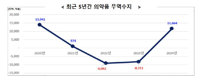 지난해 국내 의약품 생산실적 32조원 돌파 '역대 최고'
