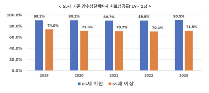 AI가 챙기는 어르신 결핵약 복용…7월부터 복약 확인 전화서비스 시범 사…