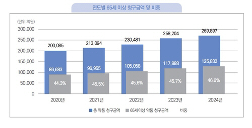 건보 급여 의약품비 5년간 연평균 7.8% ↑…65세 이상 청구액 전체의…