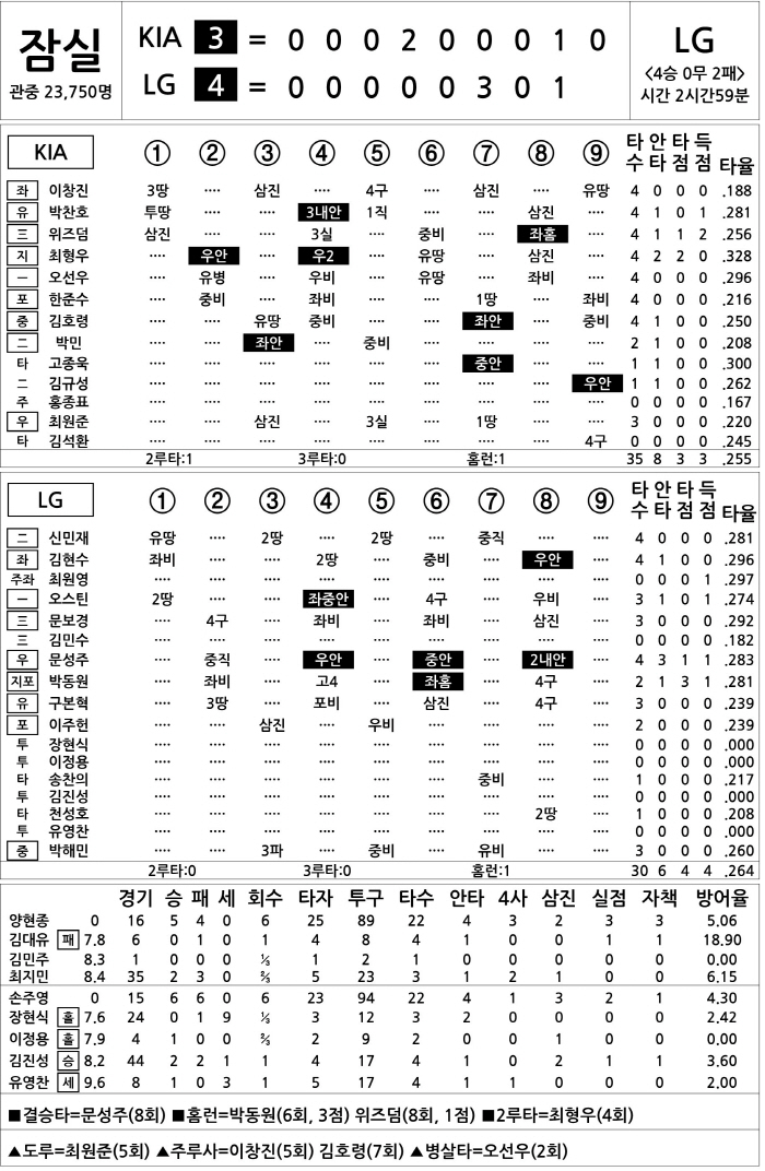 [2025 KBO리그 기록실] KIA vs LG (6월 27일)