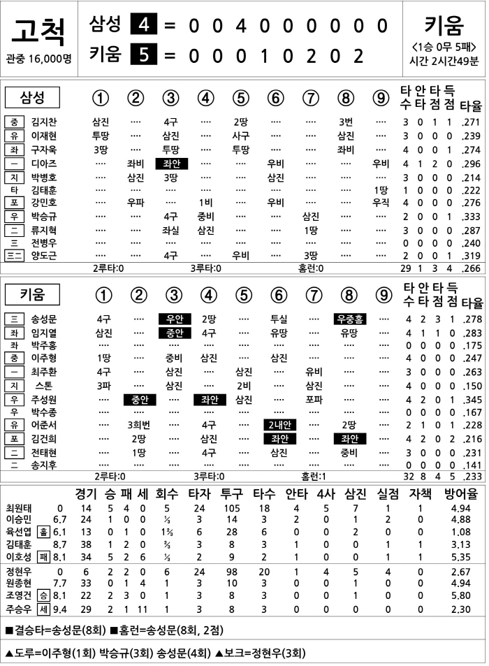 [2025 KBO리그 기록실] 삼성 vs 키움 (6월 27일)