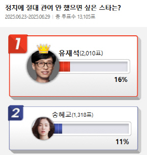유재석·송혜교, '정치 절대 관여 안했으면 싶은 스타' 1·2위…3위는?