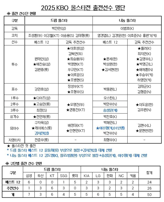 김현수, 올스타전 추천 선수로 합류 → 통산 16번째 최다 출전 신기록……