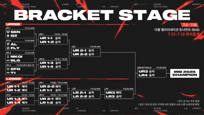 [MSI 2025] 젠지는 G2, T1은 CFO와 브래킷 스테이지 1라운…