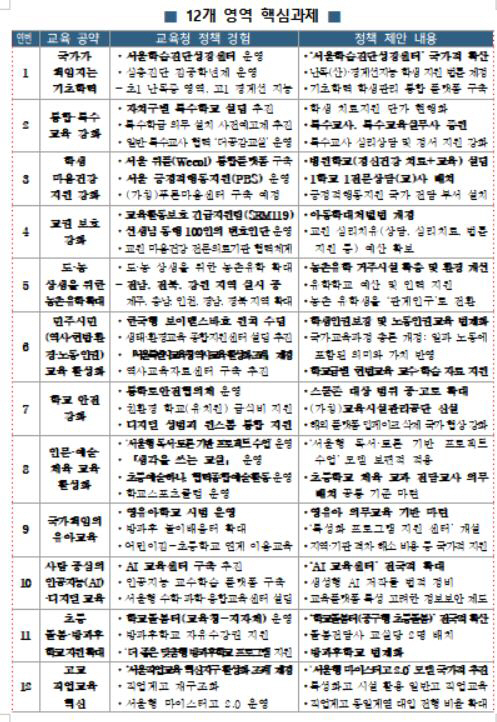 "국가가 책임지는 기초학력X통합·특수교육 강화X인문·예술·체육교육 강화"…