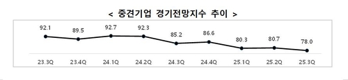 3분기 중견기업 경기전망지수 78…"낙관 어려워"