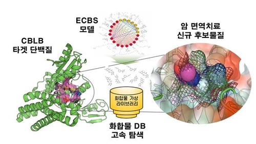 KIST, 'AI 활용' 암 면역치료 신약 개발 국제대회 우승