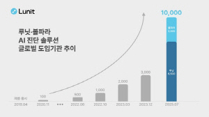 [게시판] 루닛, AI 진단 솔루션 도입 의료기관 1만곳 넘어